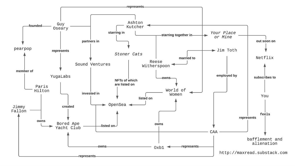 Mapping the celebrity NFT complex – Read Max | Substack